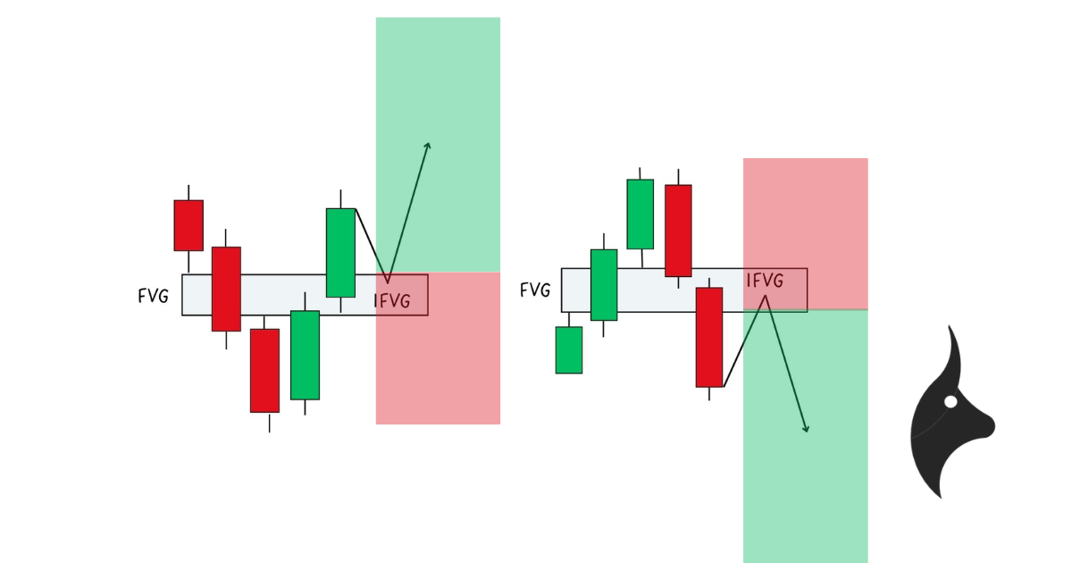 Example of an inversion Fair Value Gap — bullish FVG violated and flipped to bearish resistance